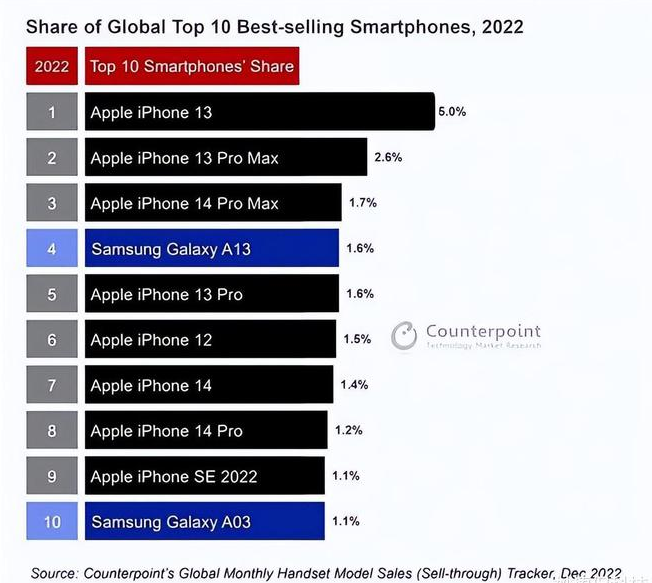 洪山苹果维修分享:为什么iPhone14的销量不如iPhone13? 