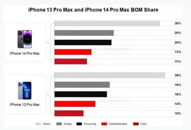 洪山苹果手机维修分享iPhone 14 Pro的成本和利润 