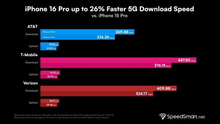 洪山苹果手机维修分享iPhone 16 Pro 系列的 5G 速度 